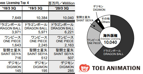 Toei Animation: Saint Seiya faturou mais de R$ 40 milhes no ltimo trimestre fiscal!